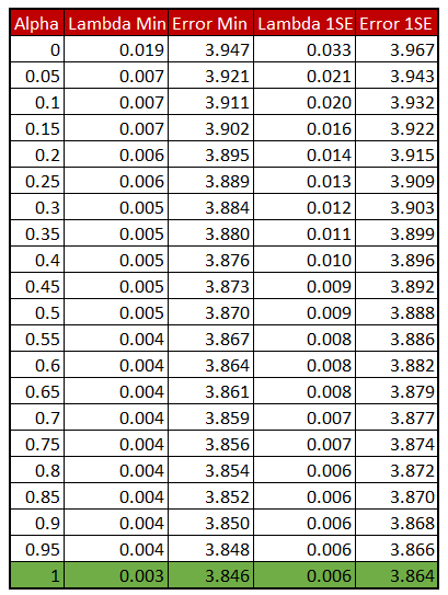 **Figure 1: Tuning Parameters for ElasticNet**