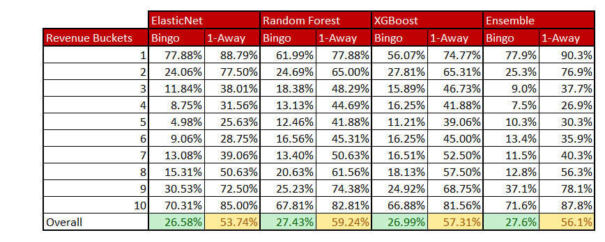 **Figure 3: Model Comparison - Bingo and One Away Classification Accuracy**