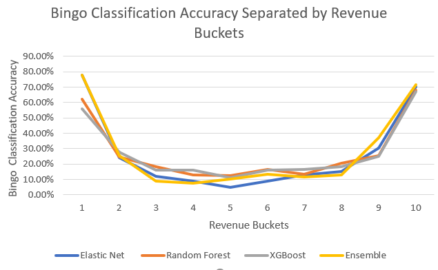 **Figure 4: Model Comparison - Bingo Classification Accuracy**