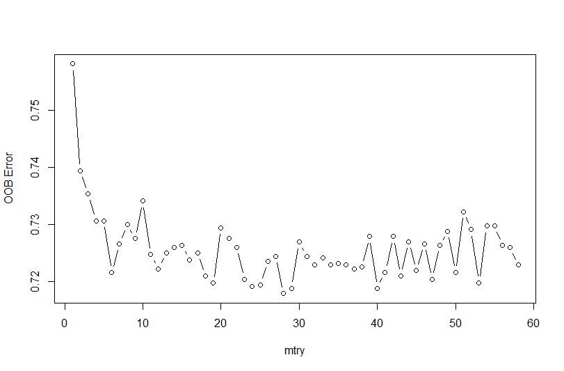 **Figure 2: Tuning Parameters for Random Forest**